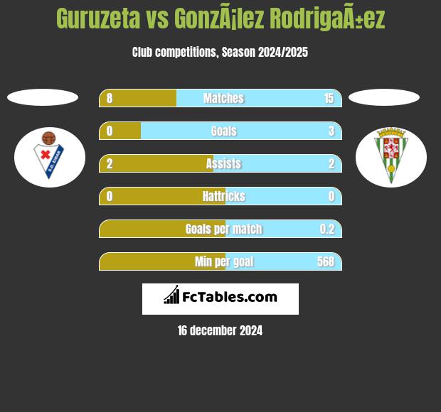 Guruzeta vs GonzÃ¡lez RodrigaÃ±ez h2h player stats