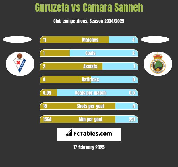 Guruzeta vs Camara Sanneh h2h player stats