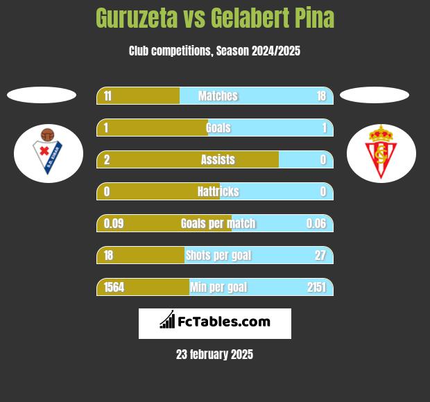 Guruzeta vs Gelabert Pina h2h player stats