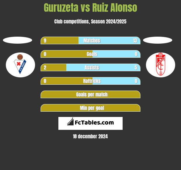 Guruzeta vs Ruiz Alonso h2h player stats