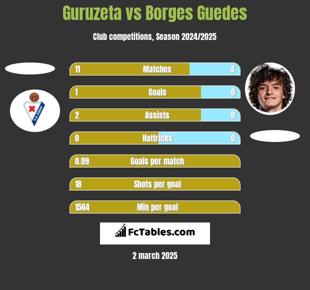 Guruzeta vs Borges Guedes h2h player stats