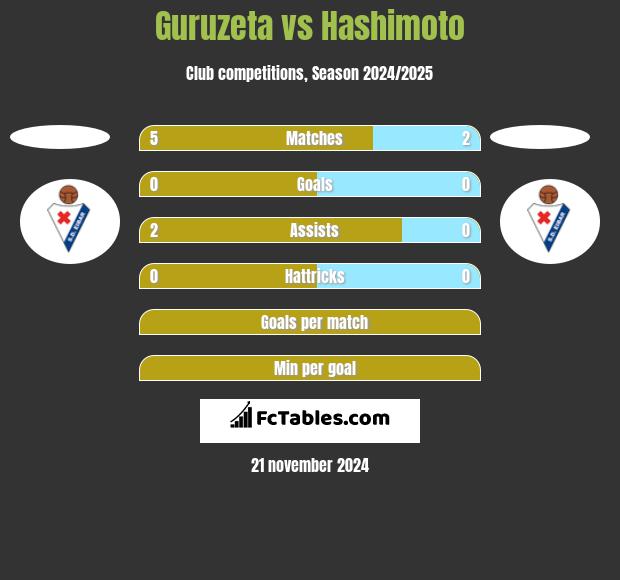 Guruzeta vs Hashimoto h2h player stats