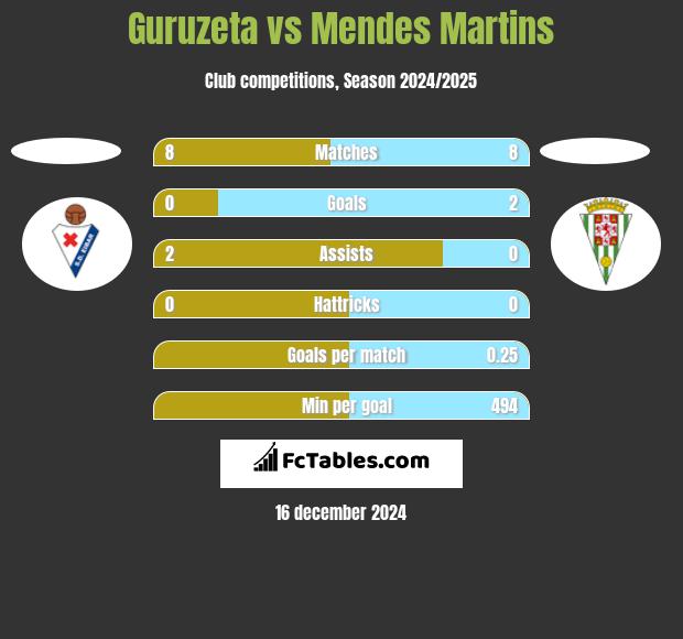 Guruzeta vs Mendes Martins h2h player stats