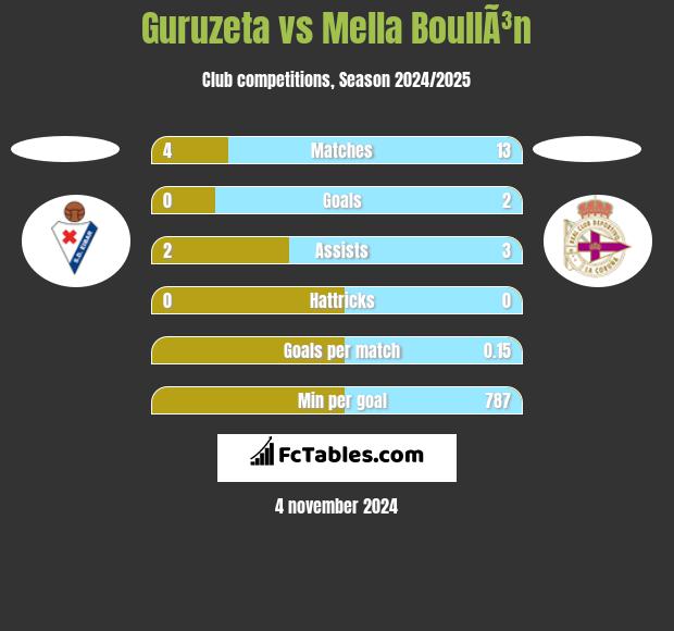 Guruzeta vs Mella BoullÃ³n h2h player stats