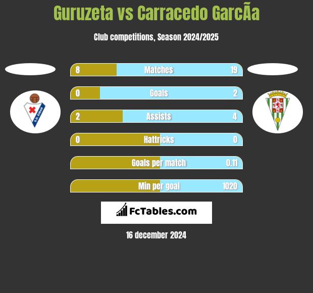 Guruzeta vs Carracedo GarcÃ­a h2h player stats