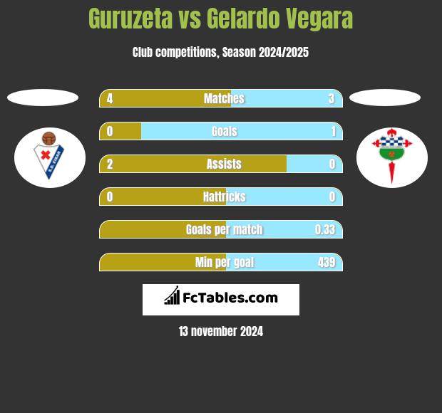 Guruzeta vs Gelardo Vegara h2h player stats