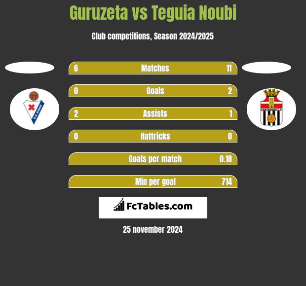 Guruzeta vs Teguia Noubi h2h player stats