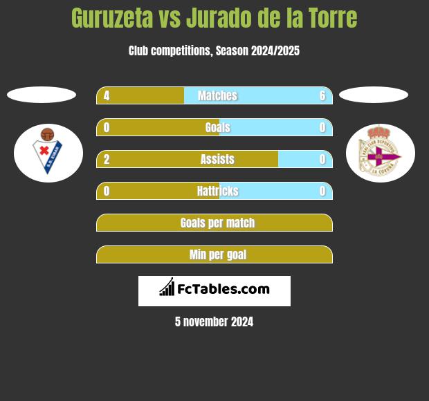 Guruzeta vs Jurado de la Torre h2h player stats