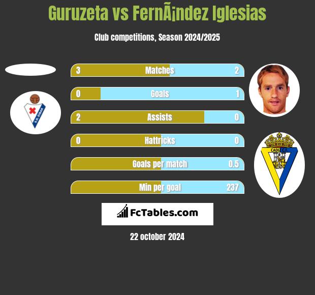 Guruzeta vs FernÃ¡ndez Iglesias h2h player stats