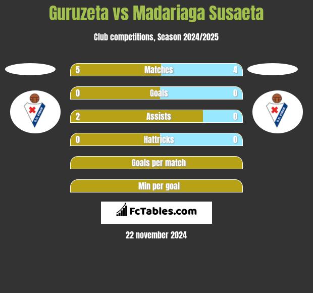 Guruzeta vs Madariaga Susaeta h2h player stats