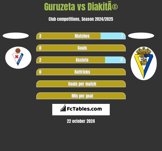 Guruzeta vs DiakitÃ© h2h player stats