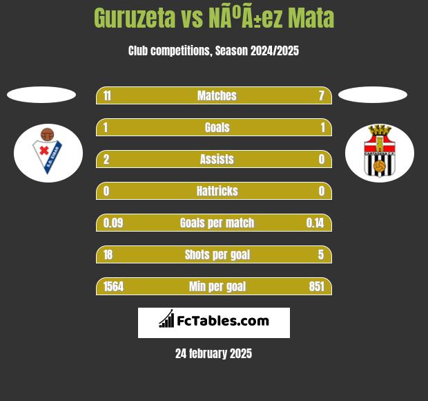 Guruzeta vs NÃºÃ±ez Mata h2h player stats