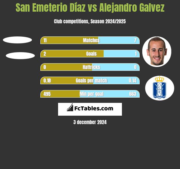 San Emeterio Díaz vs Alejandro Galvez h2h player stats