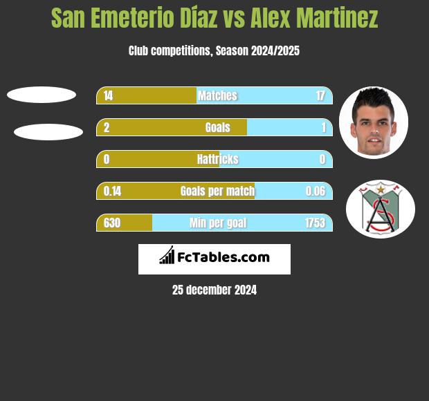 San Emeterio Díaz vs Alex Martinez h2h player stats