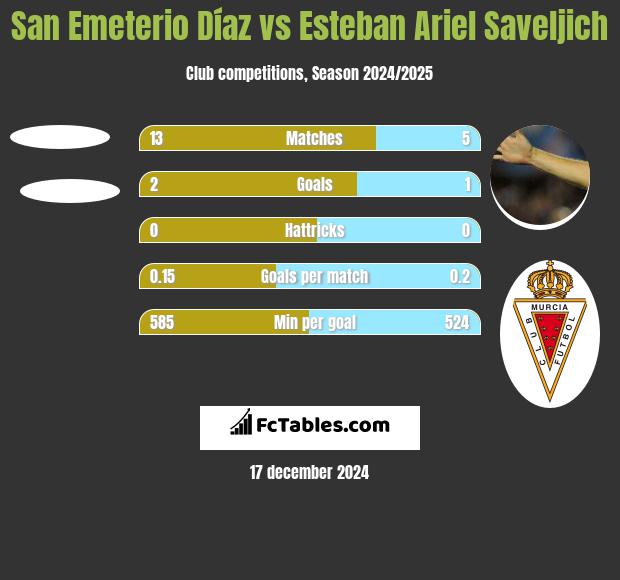 San Emeterio Díaz vs Esteban Ariel Saveljich h2h player stats