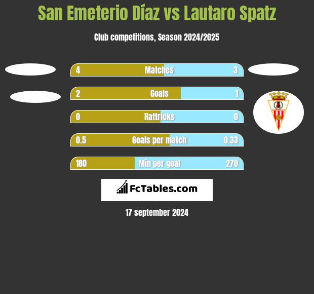 San Emeterio Díaz vs Lautaro Spatz h2h player stats