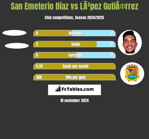 San Emeterio Díaz vs LÃ³pez GutiÃ©rrez h2h player stats