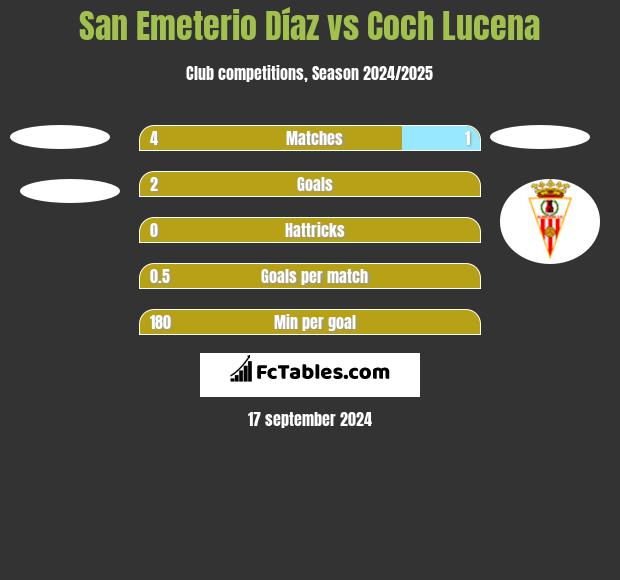 San Emeterio Díaz vs Coch Lucena h2h player stats