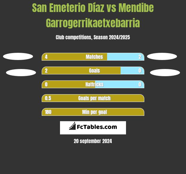 San Emeterio Díaz vs Mendibe Garrogerrikaetxebarria h2h player stats