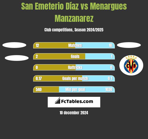 San Emeterio Díaz vs Menargues Manzanarez h2h player stats