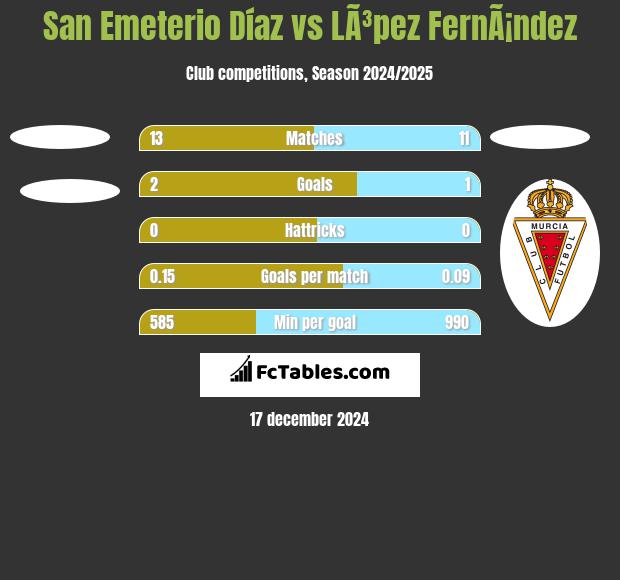 San Emeterio Díaz vs LÃ³pez FernÃ¡ndez h2h player stats