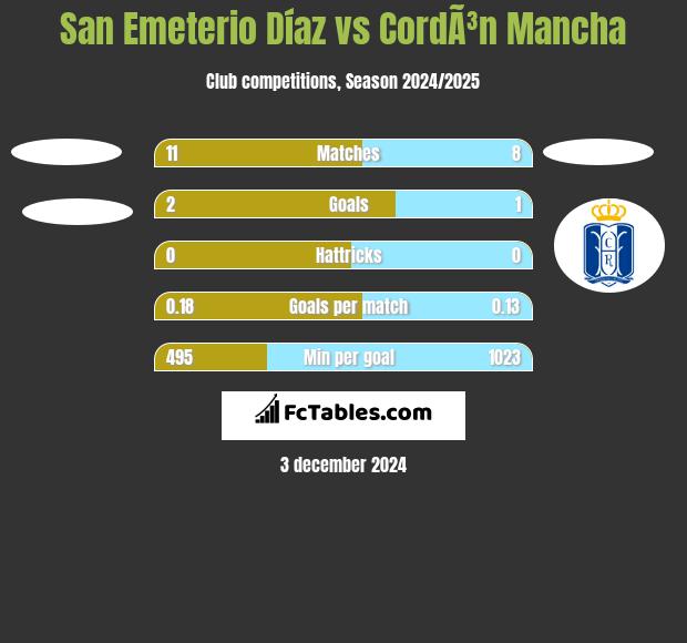 San Emeterio Díaz vs CordÃ³n Mancha h2h player stats