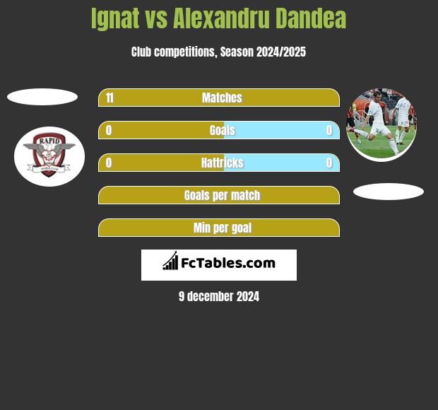 Ignat vs Alexandru Dandea h2h player stats