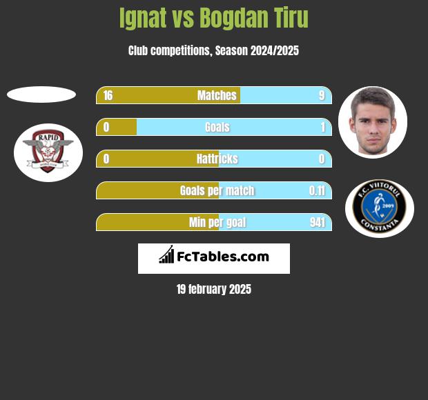 Ignat vs Bogdan Tiru h2h player stats