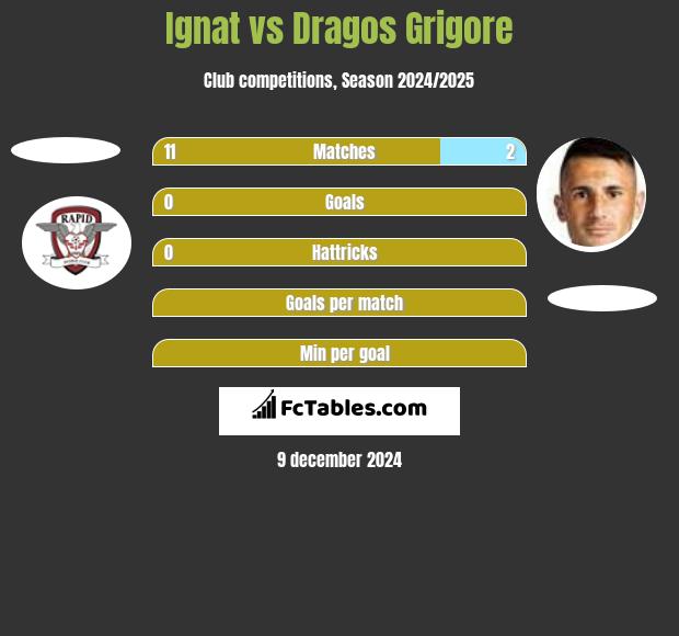 Ignat vs Dragos Grigore h2h player stats