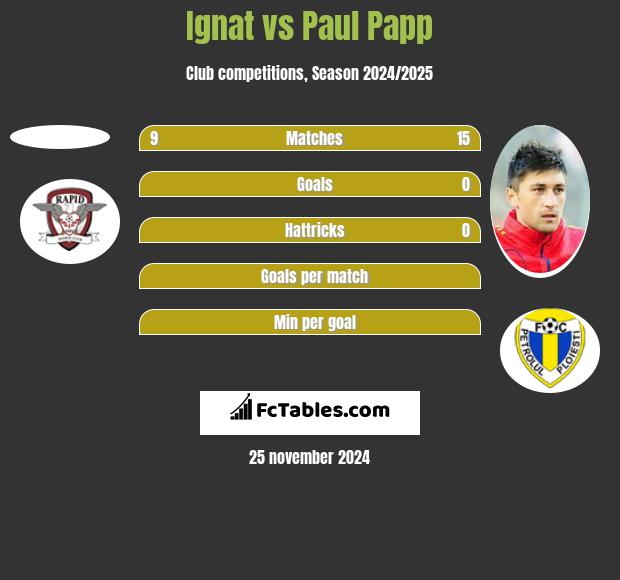 Ignat vs Paul Papp h2h player stats