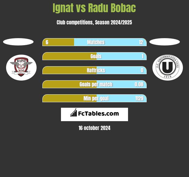 Ignat vs Radu Bobac h2h player stats