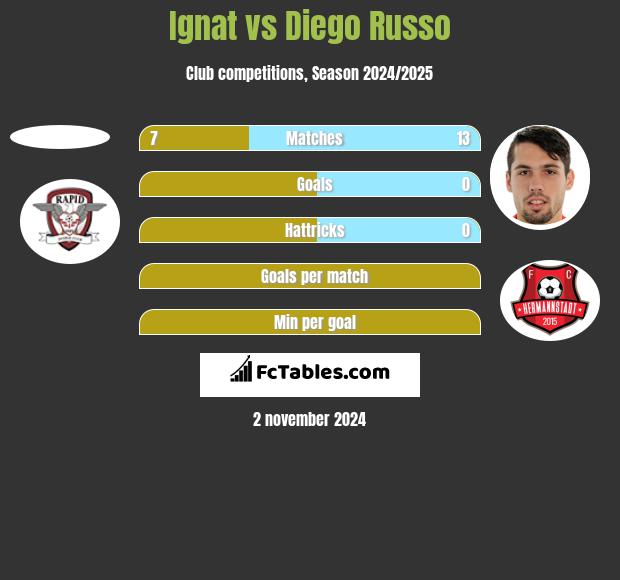 Ignat vs Diego Russo h2h player stats