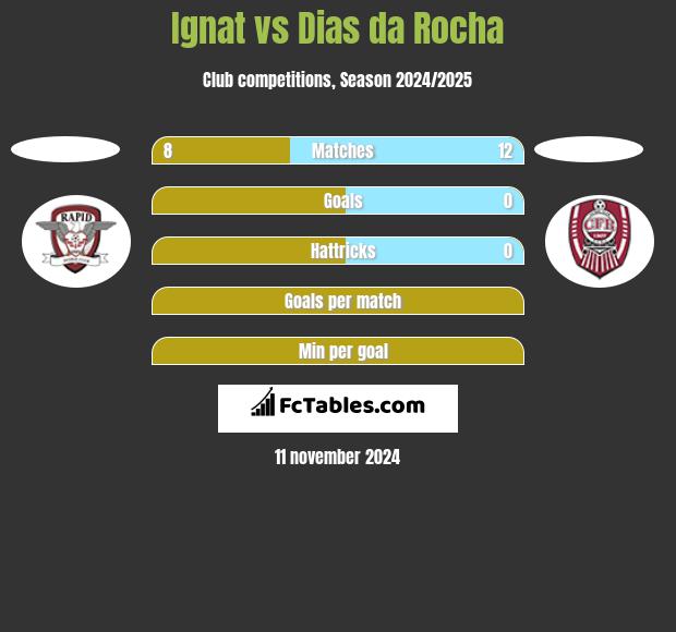 Ignat vs Dias da Rocha h2h player stats