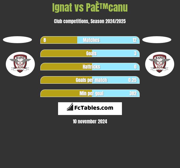 Ignat vs PaÈ™canu h2h player stats