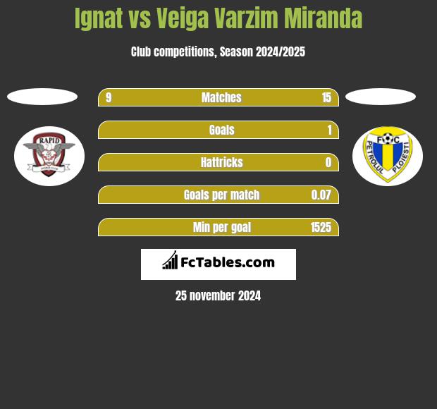 Ignat vs Veiga Varzim Miranda h2h player stats