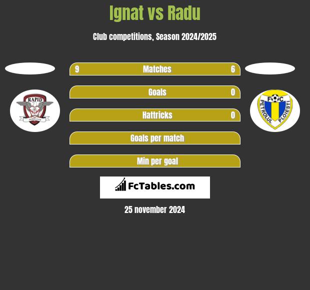 Ignat vs Radu h2h player stats