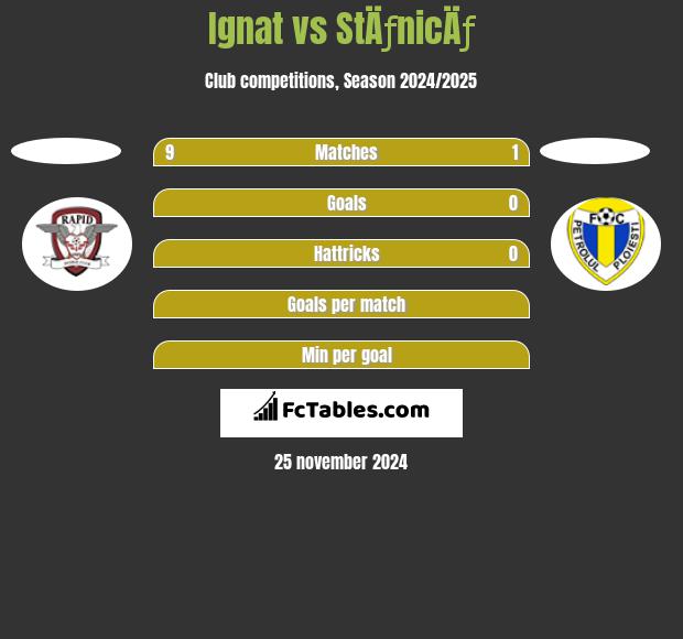 Ignat vs StÄƒnicÄƒ h2h player stats