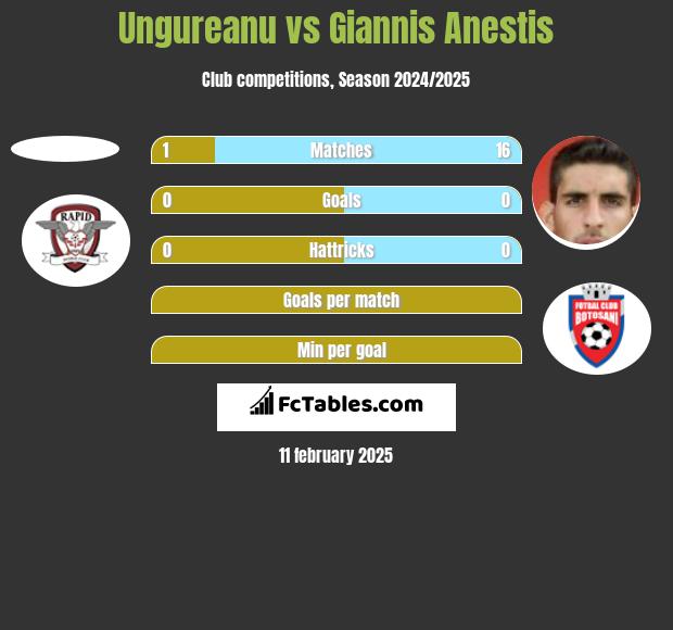 Ungureanu vs Giannis Anestis h2h player stats