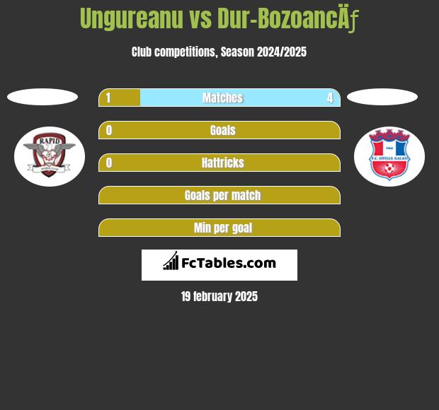 Ungureanu vs Dur-BozoancÄƒ h2h player stats