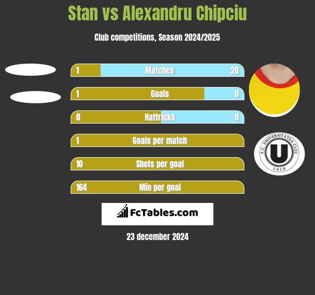 Stan vs Alexandru Chipciu h2h player stats