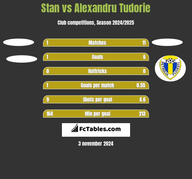 Stan vs Alexandru Tudorie h2h player stats