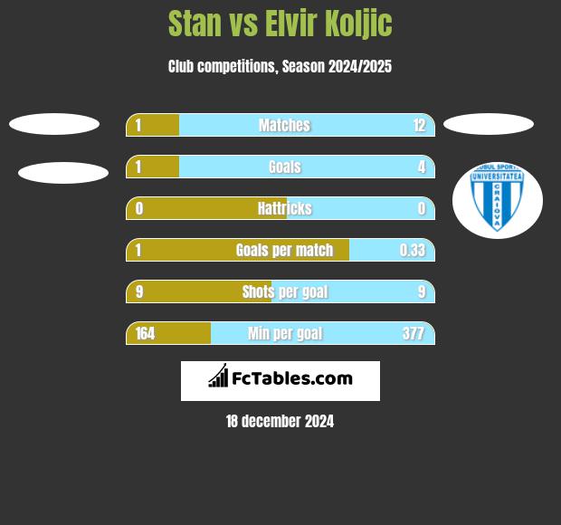 Stan vs Elvir Koljic h2h player stats