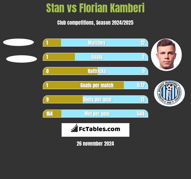 Stan vs Florian Kamberi h2h player stats