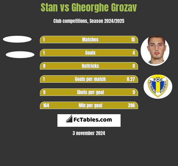 Stan vs Gheorghe Grozav h2h player stats