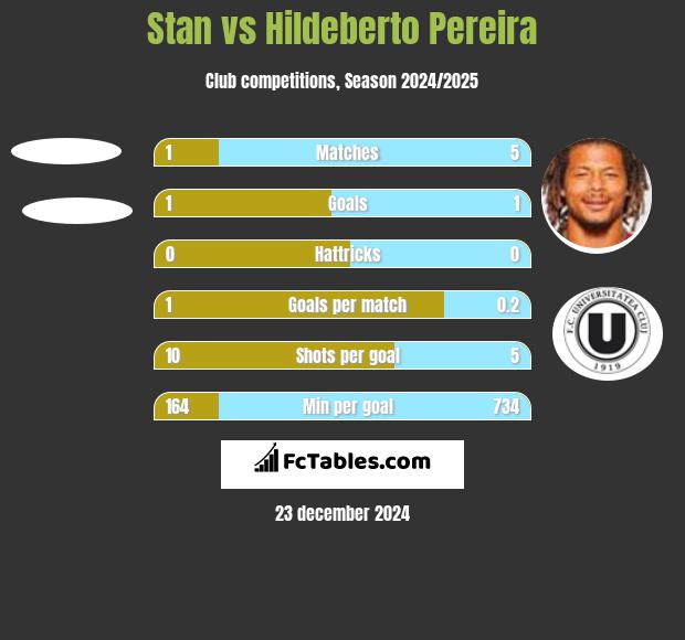 Stan vs Hildeberto Pereira h2h player stats