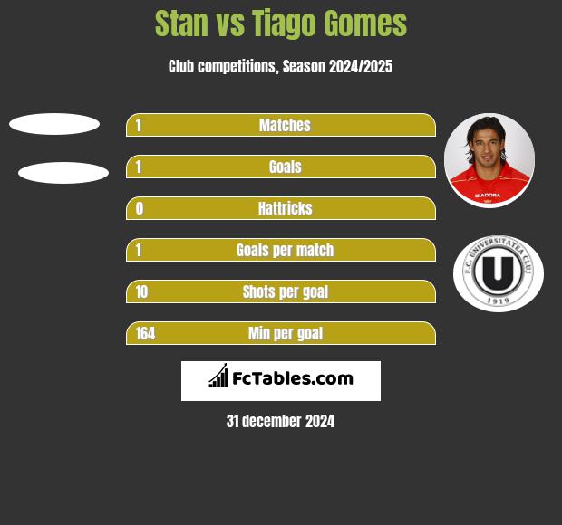 Stan vs Tiago Gomes h2h player stats