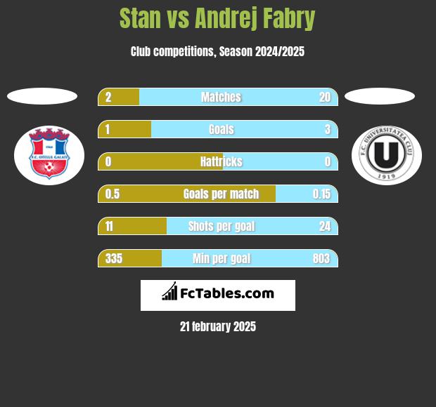 Stan vs Andrej Fabry h2h player stats