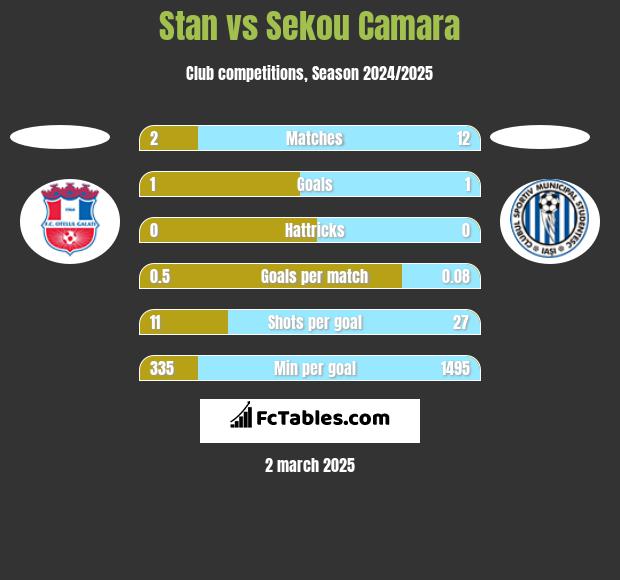 Stan vs Sekou Camara h2h player stats