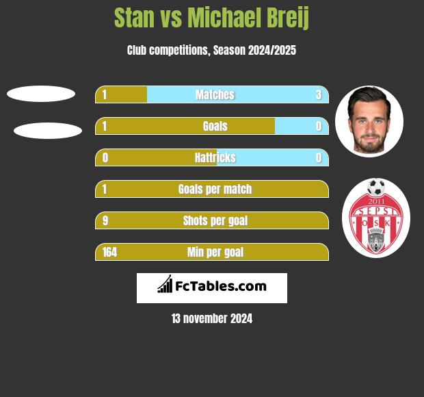 Stan vs Michael Breij h2h player stats