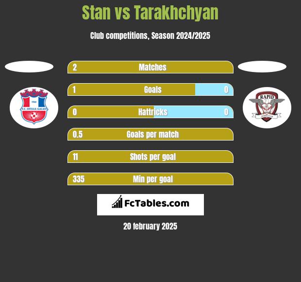 Stan vs Tarakhchyan h2h player stats